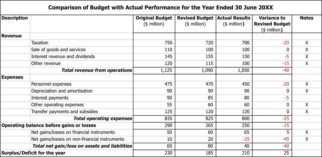 Table 18: Changes in net worth template Table 19: Budget comparison template Notes and accounting policies The notes should be specific to each entity, but the following general points should be