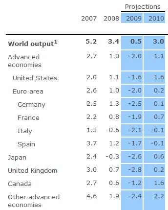 Projected Global Rate of Inflation (CPI) Projected real real GDP growth rate rate negative in in 2009 for for advanced economies, with with US US less less negative than than most other