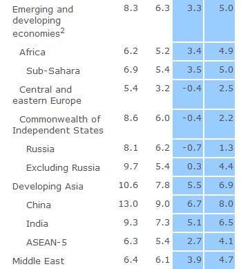 Emerging and developing economies include China, India, the CIS (including Russia), Brazil and Mexico among others.