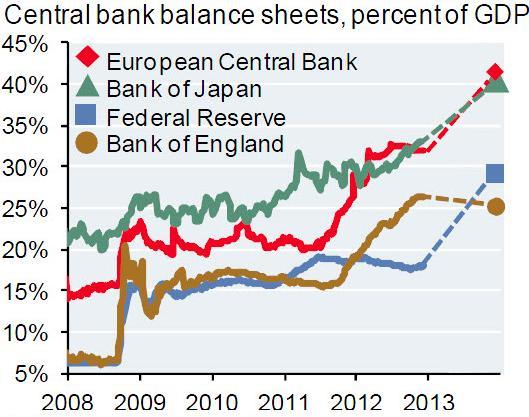 Global Central Banks Dominate To infinity and beyond? 17% of world s GDP, vs. 5.