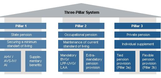 The Three Pillars The pension system rests on 3 pillars: Federal Old Age,