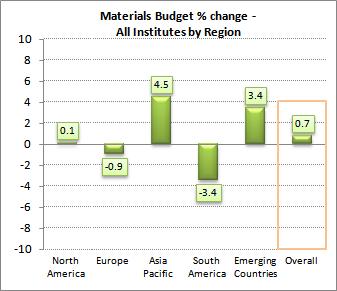 MATERIALS BUDGET CHANGE FOR 2013 MATERIALS EXPENDITURE The material budget covers all the costs a library incurs when purchasing content for the library, including journal subscriptions, book costs,