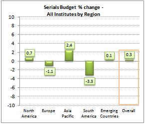 SERIALS BUDGET CHANGE FOR 2013 % Change: The serials budget in 2013 is set to increase by 0.3%, this is on par with last year s increase of 0.5%.