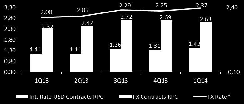 4%, respectively): FX rate appreciation (USD/R$) (in millions of contracts) Contracts with revenues referred