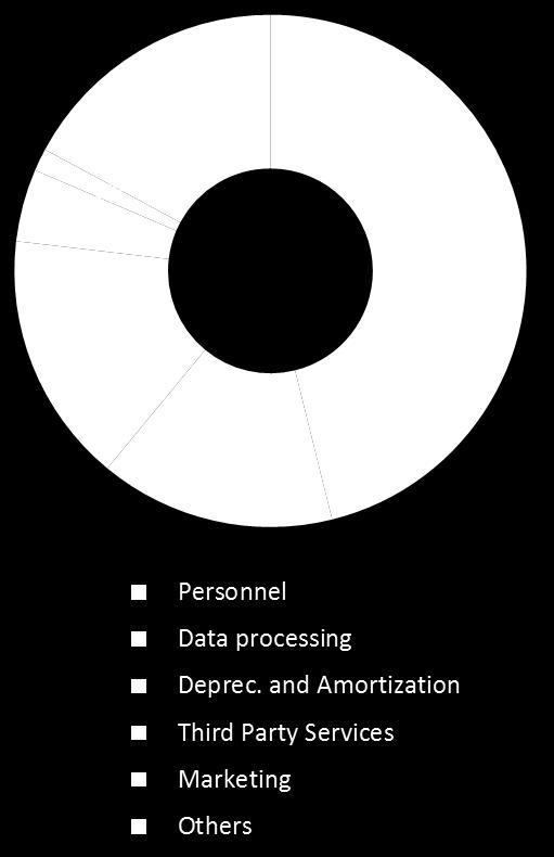 3 million ADJUSTED EXPENSES (1Q14 vs. 1Q13): +10.1% Data processing: +20.