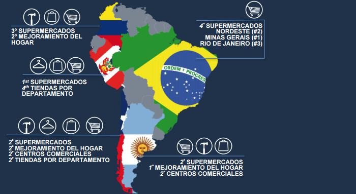 STRONG REGIONAL PRESENCE AND HIGH ACKNOWLEDGMENT BY CLIENTS 3 SUPERMARKETS 2 HOME IMPROVEMENT 4 SUPERMARKETS NORDESTE (#2) MINAS GERAIS (#1) RIO DE JANEIRO (#3) 137,400 Collaborators 16B P&l 1st