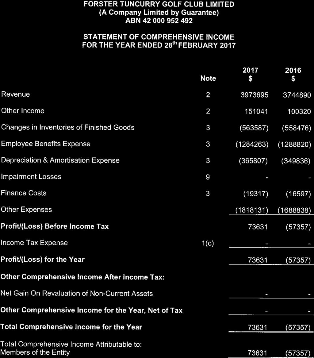 STATEMENT OF COMPREHENSIVE INCOME FOR THE YEAR ENDED 28'' FEBRUARY 2017 Note 20.7 20.