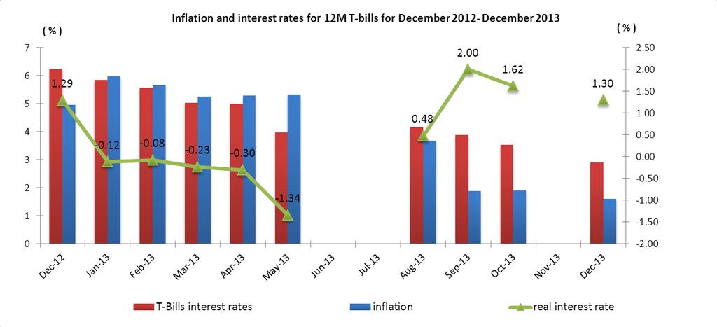 Inflation and interest rates for 12m T-bills