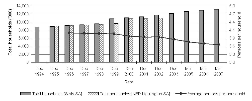Figure 3: Total households in South Africa as reported by Stats SA in October Household Surveys, General Household Surveys (GHS) and census publications, compared to data used in NER s Lighting Up SA