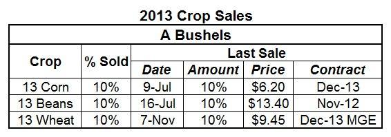 Feed: Wait for a pullback early next year before buying any more corn. Fuel: No new recommendations now.