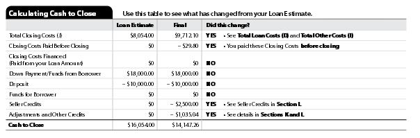 CD Page 3 Cash to Close Compares LE to CD Final Closing costs, down payment,