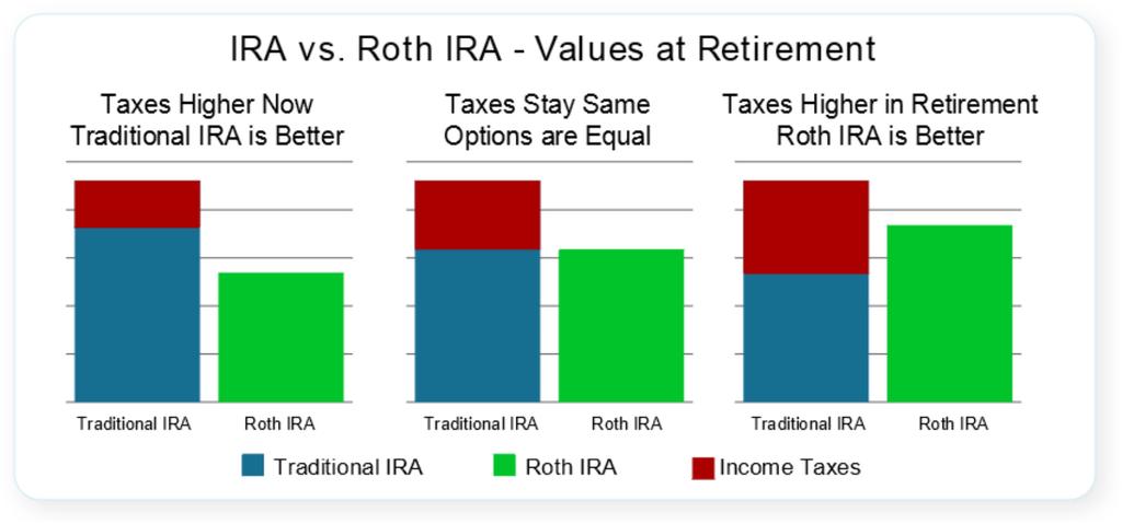 Retirement Savings Options IRA vs. Roth vs. able Accounts Pay es Now or Later?