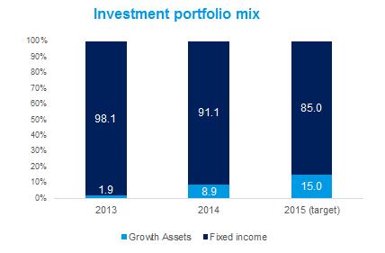 8% Increased to around 14% post year end Asset allocation remains conservative