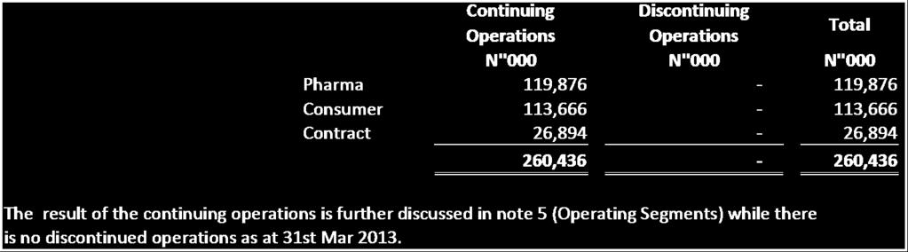 Pharma Deko Plc IFRS Financial Statements for the 1 st Quarter Ended 31 March, 2013 Notes to the Financial Statement (continued) 3.16.