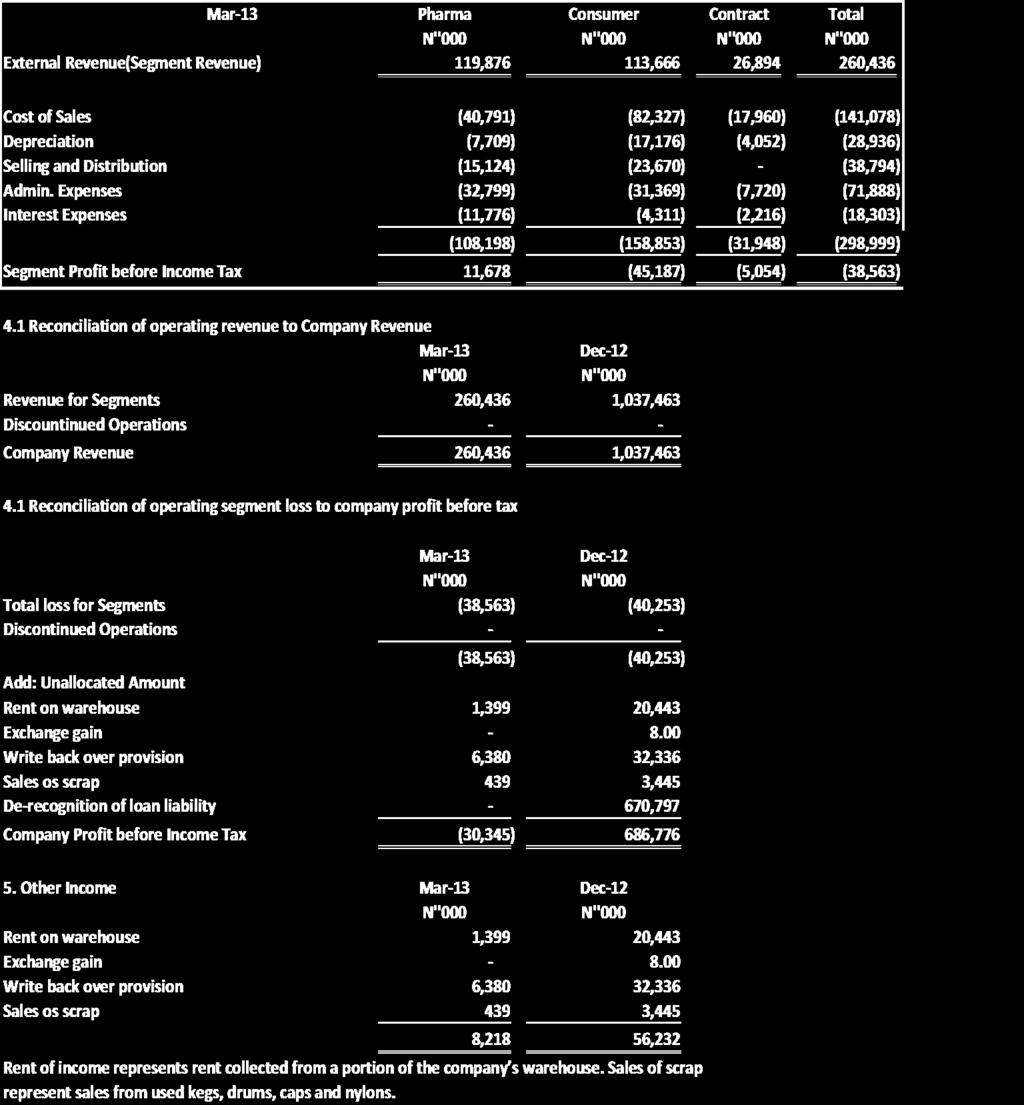 Pharma Deko Plc IFRS Financial Statements for the 1 st Quarter Ended 31 March, 2013 Notes to the Financial Statement (continued) Also, Cost of Sales,