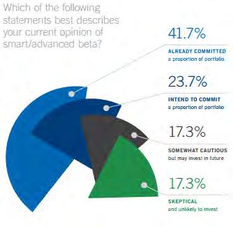 Why Smart Beta: a market monitor Survey by Longitude Research on behalf of State Street Global Advisors (2014): 300 US and Europe Asset Owners: Private Pension Funds, Public Pension Funds, Endowment