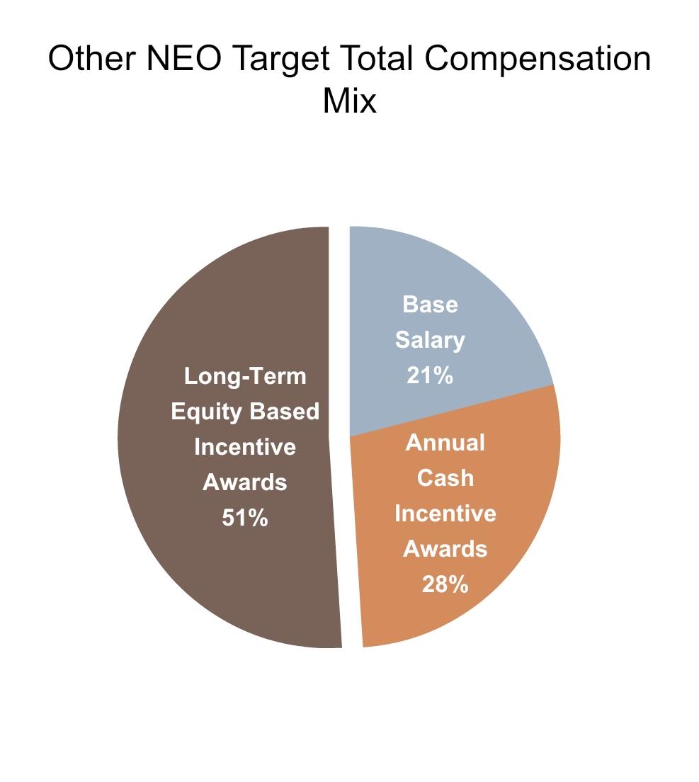 Target Mix of Executive Compensation1 Highly performance leveraged and focused on long-term, equity incentives.