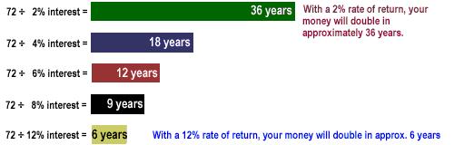 Rule of 72 and Rate of Return The Rule of 72 is a simplified way to determine how long an investment will take to double, given an annual rate of return.
