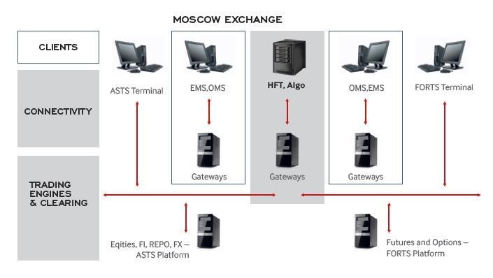 INFRASTRUCTURE & CONNECTIVITY FABRIC ACCESS THROUGH RUSSIAN DOMESTIC AND GLOBAL NETWORK SERVICE PROVIDERS AND POINT OF PRESENCE IN THE UK UP TO 10GBITS/S EXCHANGE CO-LOCATION WITH VARIABLE FOOTPRINT