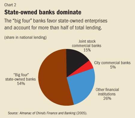 Uneven access to finance The Chinese financial system, dominated by banks largely owned by the state, appears to continue to favor SOEs in spite of steady effort by the authorities over the years to