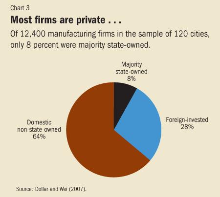 12,400 manufacturing firms in 120 cities across China. In this stratified, random sample, one-third of the firms are large, one-third medium, and one-third small.