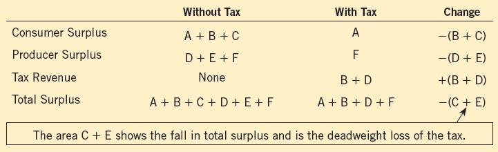 How a Tax Affects Welfare Figure 3 buyers A Supply pay =P B B without =P 1 C tax D E =P S sellers F receive Demand A tax on a good reduces consumer surplus (by the area B + C) and