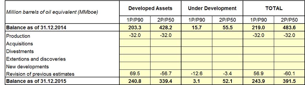 Table 4 Reserves development (CWI) The estimates represent DNO s pre-tax shares excluding royalty but including