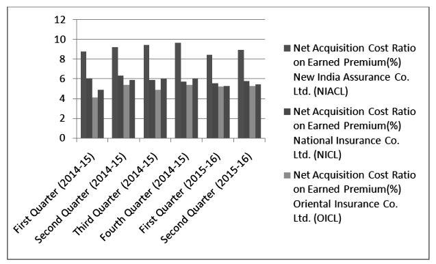Net Acquisition Cost Ratio on Earned Premium (%) Co. First Quarter (2014-15) 8.78 6.04 4.09 4.87 Second Quarter (2014-15) 9.22 6.34 5.37 5.9 Third Quarter (2014-15) 9.45 5.87 4.91 5.