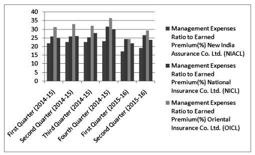 Volume 9 Issue 5, Nov. 2016 Management expense ratio is found to be highest in case of OICL on an average, though it declined over the period of time.