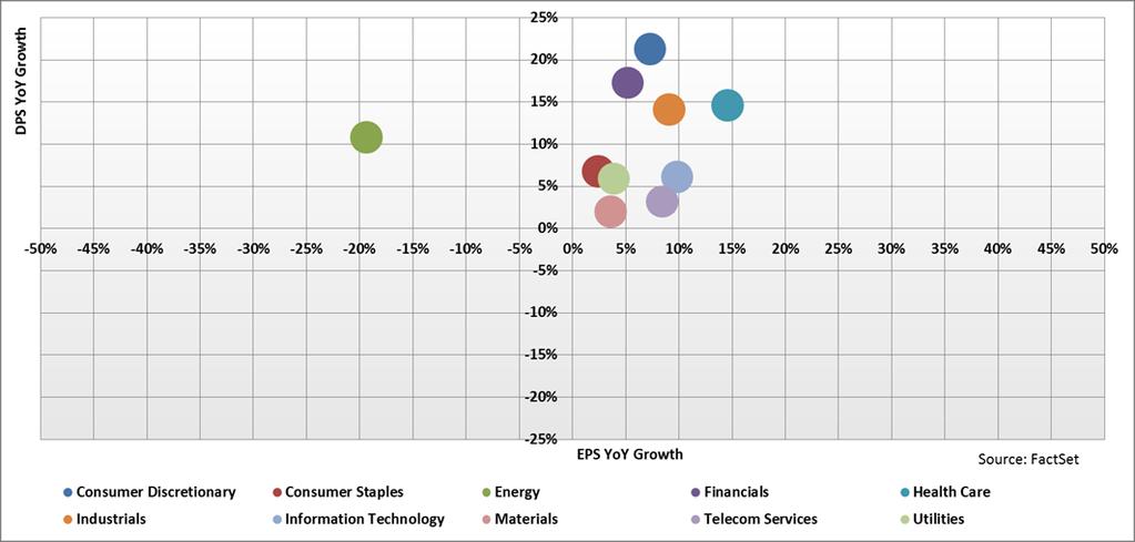 Dividend Growth: One-Year Year-over-year % Growth in DPS and EPS by Sector Company Top 10 Companies by Growth in TTM Dividends per Share 1 Year Sector 1Yr DPS Growth 1Yr EPS Growth 1 Yr Total Return