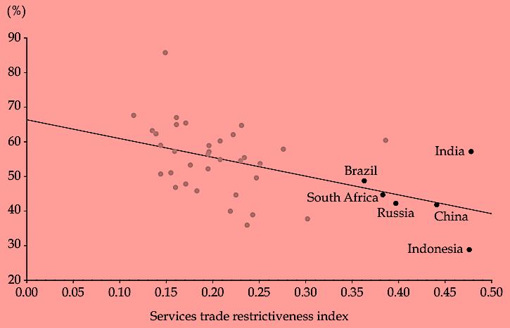 Restrictiveness correlated negatively to services export content: outlier India (above) and Indonesia (below trend) Figure 9.