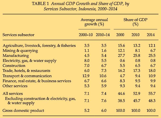 Services sector grew at a higher rate than national growth and other sectors, 2000-14