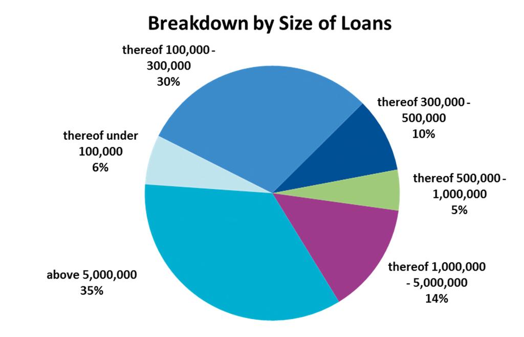 Mortgage Assets Volume Breakdown Volume Breakdown by Size of Loans in mn EUR Number below 300,000 3.955 30.615 thereof under 100,000 687 12.156 thereof 100,000-300,000 3.269 18.