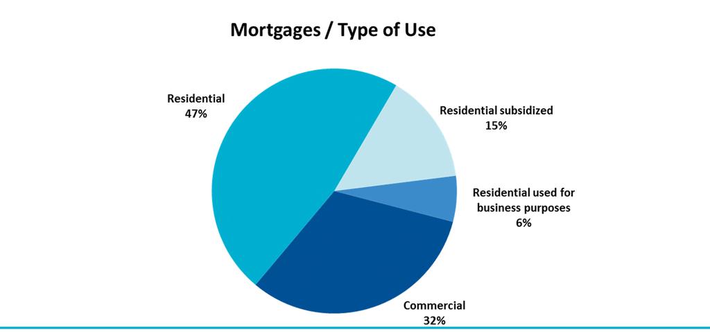 Mortgage Breakdown *) by Type of Use Mortgages Breakdown by Type of Use in mn EUR Number Residential 5.076 31.251 Residential subsidized 1.563 1.846 Residential used for business purposes 648 1.