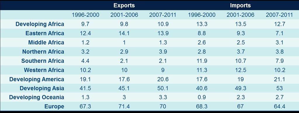 Intraregional exports and imports (% of total exports or
