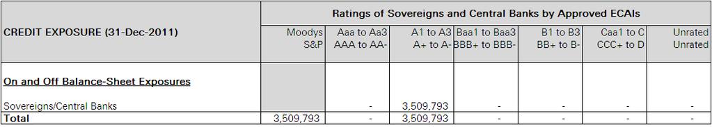 4 Credit Risk (continued) 4.9 Standardised Approach to Credit Risk (continued) Table 12.