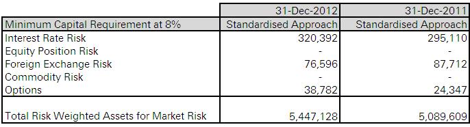 5 Market Risk (continued) 5.