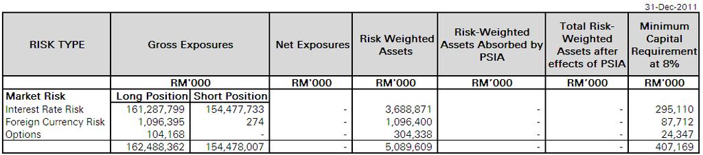 2 Capital Adequacy (continued) 2.2 Risk Weighted Assets and Capital Requirements (continued) Table 3.