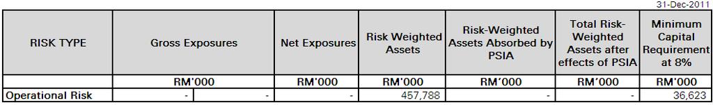 and capital requirements for operational risk (2012) Table 4.