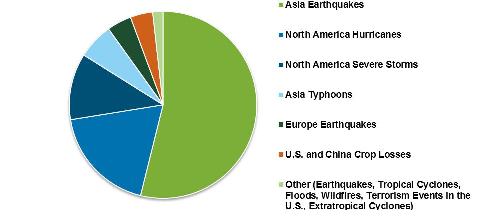 Table 3. Top 5 loss-causing events in Aggregate Loss Scenario 1 (Source: AIR) Event Insured Loss (USD) M9.0 U.S. Pacific Northwest Earthquake 151 billion M8.8 Chile Earthquake 36 billion U.S. Crop Loss 7 billion M7.