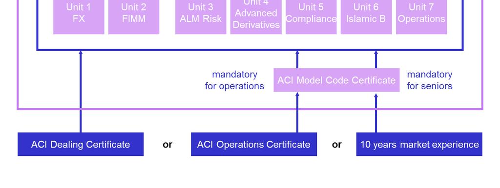 The New ACI Diploma In 2015 the ACI will launch a complete new suite of examinations.