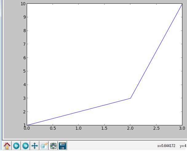 Visual Finance via Matplotlib After we press the Enter key after typing the last command of show(), the following graph will appear: At the bottom of the graph, we can find a set of icons, and based
