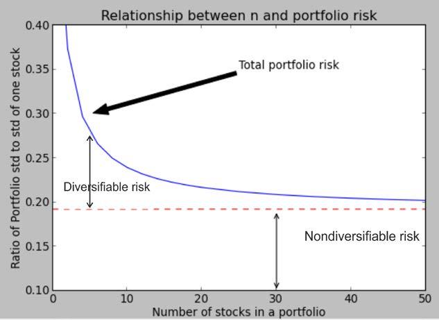 Visual Finance via Matplotlib title("relationship between n and portfolio risk") xlabel("number of stocks in a portfolio") ylabel("ratio of Portfolio std to std of one stock") show() In the preceding