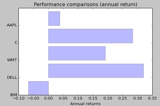 Chapter 7 The related bar chart is shown in the following figure: Comparing return versus volatility for several stocks The following program shows the locations of five stocks on the return versus