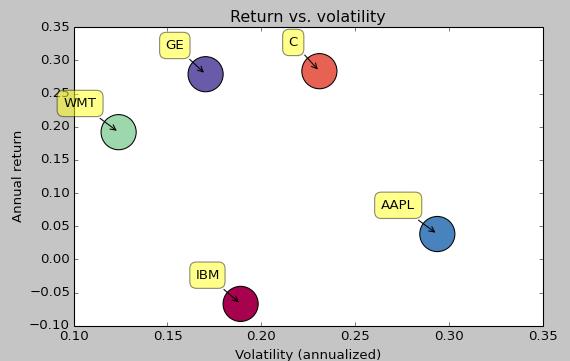 Visual Finance via Matplotlib for ticker in stocks: r,v=ret_vol(ticker) ret.append(r) vol.append(v*sqrt(252)) labels = ['{0}'.