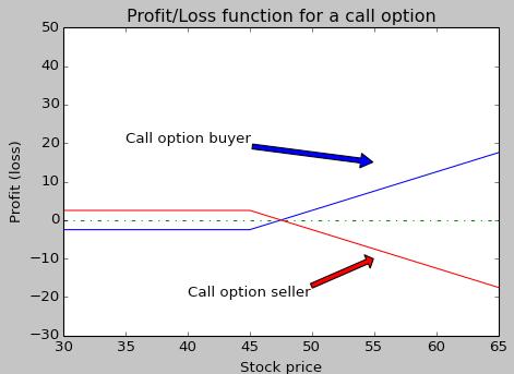 The Black-Scholes-Merton Option Model A graph showing the profit/loss functions for the call option buyer and seller is generated using the following code: s = arange(30,70,5) x=45;call=2.