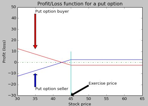 The Black-Scholes-Merton Option Model The graph is shown in the following image: European versus American options A European option can be exercised only on the maturity date, while an American