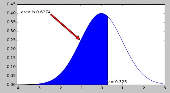 The Black-Scholes-Merton Option Model delta=0.05 s=np.arange(-10,z,delta) for i in s: sum+=f(i)*delta plt.annotate('area is '+str(round(sum,4)),xy=(-1,0.25),xytext=(-3.8,0.