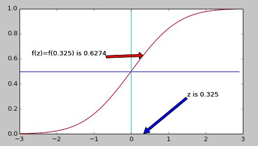 Chapter 9 plt.plot(x3,y3) plt.annotate('f(z)=f('+str(z)+') is '+str(np.round(f(z),4)),xy=(z,f(z)), xytext=(z-3,f(z)), arrowprops=dict(facecolor='red',shri nk=0.01)) plt.