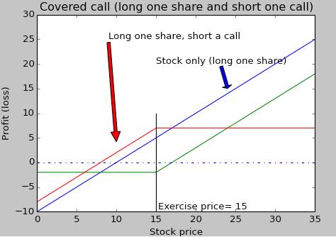Chapter 9 Straddle buy a call and a put with the same exercise prices Let's look at a very simple scenario. A firm faces an uncertain event next month.